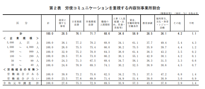 第3表　労使コミュニケーションを重視する内容